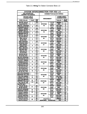 Page 13Table 2-2. Wiring For Station Connector Block J-2SYSTEM INTERCONNECTION FOR KSU J-2
KSU INTERFACECONNECTOR WIRINGCONNECTION BLOCK WIRING
v. ,, .-..m., II VOICE I OREEN I1
ASSIGNMENT
VOICE1 GRI
1----YELLOW-ORANGE42VOICEGREEN33
ORANGE-YELLOW1717STATIONPAIRRED34
YELLOW-GREI
is-i ‘6 t-z-i
26DATAYELLOW35
GREEN-Y11 PAIR !-I, BLACK 36
YELLOW-lOICEit%i I9 t-%-i ST&ON. i ’GREEN 37BROWN-I
 s--w . .,I--I-___ _ _-._, PAIRRED36
YELLOW-SLAT= ’-0;2o45 2027DATAYELLOW[39/
PAIR I
:.46m.VOICEGREEN-l1415tATlON
25
1...