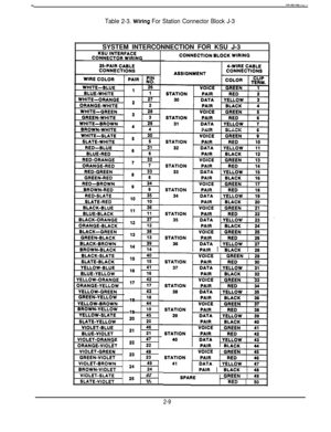 Page 14Table 2-3. Wiring For Station Connector Block J-3SYSTEM INTERCONNECTION FOR KSU J-3
KSU INTERFACECONNECTOR WIRING
25-PAIR CABLECONNECTIONS
WIRE COLOR
CONNECTION BLOCK WIRING
ASSIGNMENT
STATION
34
STATION
35
STATION
36
GREEN-BLACN
I PAIR t BLACK 1 261
1 VOICE1 GREEN ( 29
iTATlON
37
YELLOW-ORANGE
ORANGE-YELLOW
YELLOW-GREEN
16
;j_GREEN-YELLOW16
YELLOW-BROWN
BROWN-YELLOWlg
44_
19
YELLOW-SLATE45
SLATE-YELLOW2o26
dTATlON
36
STATION
39
ET-BLUE
.ET21
E
2;
,T22 22
VIOLET-ORANG
ORANGE-VIOLFVIOLET-GREE.....