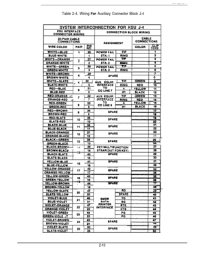 Page 15Table 2-4. Wiring F.or Auxiliary Connector Block J-4SYSTEM INTERCONNECTION FOR KSU J-4
KSU INTERFACECONNECTOR WIRINGCONNECTION BLOCK WIRING
25-PAIR CABLECABLECONNECTIONSASSIGNMENTCONNECTIONS
WIRE COLORPAIR I;8COLORCLIPTERM.
.UE1261POWERFAILTIP
1STA.1RING2
-r)27w3,POWERFAIL
1AI -26POWER FAILTIPInI 5
STA.3RING1I6IP. .E1 - 131L....-I*wu II *#b III 7WHITE-BRCvn
BROWN-WHITE4&I
4
WHITE-SLATE
BLATE-WHITE - 1 6INTERFACE
RED-BLU=I ‘I.TO
BLUE-REI
RED-ORANGE -7tT-lAUX. EQUIP.ORANGE-REPINTERFIEF
RED-GREEN
-tcI ....