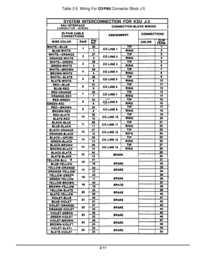 Page 16Table 2-5. Wiring For CO/PBX Connector Block J-5
ISYSTEM INTERCONNECTION FOR KSU J-5KSU INTERFACEI
IiCONNECTOR WIRINGICONNECTION BLOCK WIRING25PAIR 
CABLECONNECTIONS
IWHITE-BLUE
BLUE-WHITE1
WHITE-ORANGI
ORANGE-WHITE ,
WHl.TE-GREET’ ’
GREEN-WHIT1
WHITE-BROW
BRDWN-WHIT1
WHITE-SLAlSLATE-WV”
RED-B1
BLUE-Rko
RED-ORANG
ORANGE-REI
RED-GREEN
GREEN-RED
RED-BROW1
BROWN-REC
RED-SLATE
SLATE-RED
BLACK-BLUI
BLUE-ULACI.
BLACK-ORANG
. ORANGE-BLACBLACK-GRZE
GREEN-BLACIBLACK-BROE
BROW+e’ AP’
BLACI
YELLOW-BLU
BLUE-YELLOh...