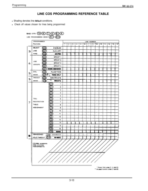 Page 31ProgrammingIMI 66-074LINE COS PROGRAMMING REFERENCE TABLE
l Shading denotes line defauk conditions.l
Check off values chosen for lines being programmedBASE LEVEL 
ammamaLINE PROGRAMMING MODE 
0-a
-
34
5-5
-7
e-PROGRAMMED
LINE NUMBER
FEATURE
1i214i5718It0111112I13I14LINE
GROUPS
-DI,
MODE
PRIVACY
MODE
TOLL
RESTRICTION
rABLE
4SSIGNMENT
14I I I I I I I I I I I I I15,.
ABANDONED C4:! 300MSECI I I I II I II,:43
:OIPBX NUMBERS4ND STATIONASSIGNMENTS’ Power Fail 
Lmer (1. 2. and 3)*’ A-Lea.3 Control Lmer (7 and...