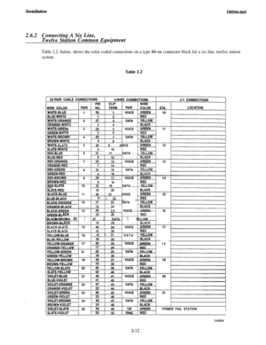 Page 28ZMZ66-0682.6.2
Connecting A Six Line,
Twelve Station Common Equipment
Table 2.2, below, shows the color coded connections on a type M-xx connector block for a six line, twelve station
system.
Table 2.2
E24
IN3285VOICEstiITE36RED
I-SLATE
530 9 VOICE 3IITE5 10631 11 DATA YELLOW]
a33 I15DATAYELLOW
a /16BLACK
19 laMXATE1035 19 DATA YELLOW1
D10 20.UE1136 21 VOICE GII 11 I 22 I123723 DATA JEJ1224
132.5 VOICE GREEN161
ACKr1326 RED
j;BLA&&;OWN1 14 1 39 ! 27 1 DATA 1 YELLOW 1-ACK1428BLACK/BLACK-SLATE1540...