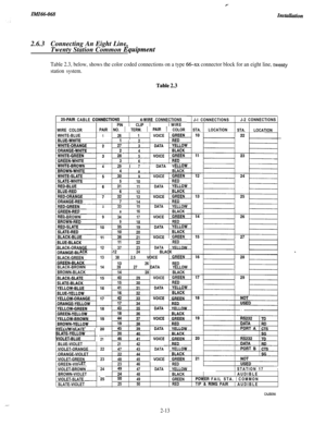 Page 29ZMZ66-068znstuuation2.6.3
Connecting An Eight Line
Twenty Station Common 
&uigment
Table 2.3, below, shows the color coded connections on a type 66-m connector block for an eight line, twenty
station system.
,Table 2.3
25PAIR CABLE CONNECTIOI4s 14.WIRE CONNECTIONS
J-l CONNECTIONSJ-2 CONNECTIONS
PIN 1 CLIP 11 WIRE
WIRE COLORPAIR NO. 1 TERM. 1 PAIR 1 COLOR
STA.LOCATION
STA.
LOCATION
WHITE-BLUE
126 1 1VOICEa 1 -
N429 I 7’ DATA YE41 aBLACK 1
1I-BROWN
D
a3315DATAYELLOWa16BLACK
934
17VOICE_39iaRED
GREL.~
RED....