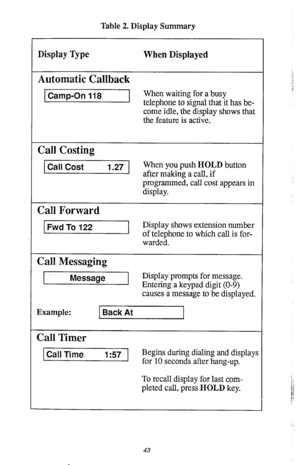 Page 47Table 2. Display Summary 
Display Type 
When Displayed 
Automatic Callback 
Camp-On 118 When waiting for a busy 
telephone to signal that it has be- 
come idle, the display shows that 
the feature is active. 
Call Costing 
Call Cost 1.27 When you push HOLD button 
after making a call, if 
programmed, call cost appears in 
display. 
1 Call Forward 
Fwd To 122 Display shows extension number 
of telephone to which call is for- 
warded. 
Call Messaging 
1‘ 
Message Display prompts for message. 
Entering a...