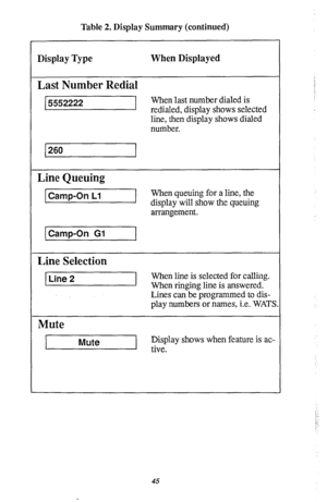 Page 49Table 2. Display Summary (continued) 
Display Type When Displayed 
1 Last Number Redial 
5552222 When last number dialed is 
redialed, display shows selected 
line, then display shows dialed 
number. 
260 
1 Line Queuing 
Camp-On Ll When queuing for a line, the 
display will show the queuing 
arrangement. 
Camp-On Gl 
Line Selection 
Line 2 When line is selected for calling. 
When ringing line is answered. 
Lines can be programmed to dis- 
play numbers or names, i.e. WATS. 
Mute 
Mute Display shows when...