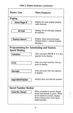 Page 50Table 2. Display Summary (continued) 
Display Type 
Paging 
Zone Page X When Displayed 
Display for zone paging (paging 
some stations). 
All Call Display for all-call page (paging 
all stations). 
“Station Name” Display when answering page. 
(Station Name = station originat- 
ing page.) 
Programming for Autodialing and Station 
Speed Dialing 
Location After you press ITCM +k +k 1, this 
appears in the display. 
Line 
Number After you enter location, this ap- 
pears in display. 
After you enter line,...