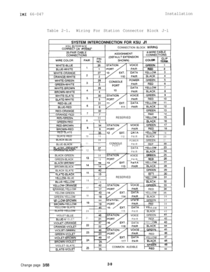 Page 19IMI 66-047Installation
Table 2-1.Wiring For Station Connector Block J-lSYSTEM INTERCONNECTION FOR KSU 
JlKSU 
IpJTERFACE
--- ““c)IhIt?CONNECl OH WI
25-PAIR CAB1
IINGCONNECTION BLOCK WIR.. ._
iBLE4-WIRE CP
CONNECTIONS
L-4COLORCLIP
TERM.GREEN
1RED
7
II ’*e-m nnrr.,33RESERVEDaARED-SLATE
DW19SLATE-RED1010
112PAIRBLACK20BLACK-BLUE
36
POWERGREEN21-11CONSOLE11PORTPAIRREP33^-DATA BLUE-BLACKIl3)I &API/ ACIAr.Ir?_C IDLnun-““nl”“LYIORANGE-BLACK121211BLACK-GREEN
38
13
70PAIRVOICE
GREEN-BLACK
BLACK-BROWN
BROWN-BLACK...