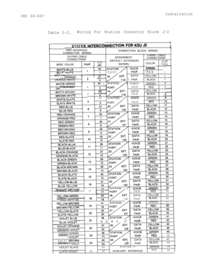 Page 20IMI 66-047Installation
Table 2-2.Wiring For Station Connector Block J-2
FSYSTEM 
INTERCONNECTlON FOR K!SU 52._____.._~- _ _ _ ___- . ~KSU INTERFACE
CONNECTOR WIRINGCONNECTION BLOCK WIRING
25-PAIR CABLE
CONNECTIONS
WIRE COLOR
PINPAIR MAASSIGNMENT
(DEFAULT EXTENSION
SHOWN)4-WIRE CABLE
CONNECTIONS
CLIP
COLORTERM.
II
.-
\A/UITF-RI I IFI-t---jzlsTATloN26GREEN1..I II I b I---BL’ IC \A,UITCI1II PORT /PAIRr RED12WHI’ -DATAYELLOW3_I L “I ,,-TI.“L-. I-,( n
ORANGE-WHITE
23/118 1 PAIR4L,, .-1 BLACK 1
WHITF-GRFFNII...