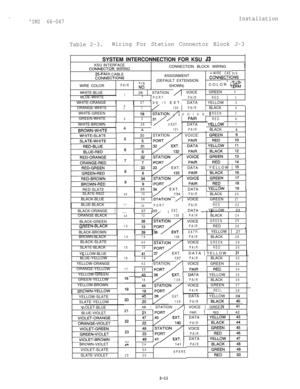 Page 210IMI 66-047Installation
Table 2-3.Wiring For Station Connector Block J-3SYSTEM INTERCONNECTION FOR KSU 
53KSU IN
CONNECl
25PAI3LE
CONNI,Lu s ANSI -IInWIRE COLORPAIR, I”“. ,I, -, . . . . .WHITE-BLUE1 26 1 STATION 
AVOICEGREEN 1  1 TERFACE
TOR WIRINGCONNECTION BLOCK WIRINGIR CABLE
ECTIONSASSIGNMENT4-WIRE CAECON~lCPT’f
PIN(DEFAULT EXTENSIONLB,-,SHOWN)COLOR 1 bL’rTFRhABLUE-WHITE
I’I1PORTPAIR1RED12WHITE-ORANGE11
2730 /I EXT.DATA1YELLOW13_ORANGE-WHITE22v130(PAIR1BLACK4WHITE-GREEN
2!~(STATION /I VOICE I...
