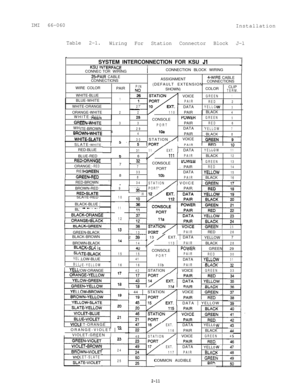 Page 18IMI 66-060
Installation
Table 2-1.
Wiring For Station Connector Block J-l7SYSTEM INTERCONNECTION FOR KSU 
JlKS” ,~I-r~ra)CA~CI I rG.nrmLfcICONNECTOR WIRINGCONNECTION BLOCK WIRING
25-PAIR CABLE
CONNECTIONSASSIGNMENTCWIRE CABLE
(DEFAULT EXTENSIONCONNECTIONS
WIRE COLOR
PINPAIR NOSHOWN)COLORCLIPTERM.WHITE-BLUE
VOICE
1GREEN1BLUE-WHITE
PAIR
RED2DATA
YELLCWHITE-ORANGE127ORANGE-WHITE
2
IW3-2I/1101PAIR1BLACK4WHITE-G”“”^^--...--’GREEN5GR--‘ . ..
RED6WH
YELLOW7RRIBLACK8
nErN25
3
PCJWEK
tkN-wHITECONSOLE3
PORTPAIR...