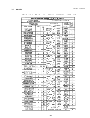 Page 19IMI 66-060Installation
Table 2-2.Wiring For Station Connector Block J-2
_ _ . - -I “l-l
IR CABLEIECTIONSASSIGNMENTCWIRE CPCONNECTI
PIN(DEFAULT EXTENSIONSHOWN)COLOR
.UE-WHITE11PORT /18 
/EXT. }-
3 PORT /PAIRi
IRED-BROWNI
122 / MT. iDATiBLACK-O
ORANGE-BLACK 1 
l2 m/123 IBLACK-GREEN
’38 ISTATION /I VOICE I GREEN1GREEN-BLACK13BLACK-BROWN
AY ELLf
14
BROWN-BUCK14124PAIRBLACK128BLACK-SLATE
40iSTA1---rloN /I VOICE1 GREEN ; i-j
--’  
.‘-. . ow31
ZK32STATION 
A VOICE 1 GREEN33VIOLET-BROWN
BROWN-VIOLET...