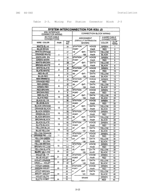 Page 20IMI 66-060Installation
Table 2-3.Wiring For Station Connector Block J-3IWHITE-B1WIRE COLOR
PINPAIR NO
.UE26hITE
11F
UGE273
iITE22,
WHITE-GRE
.EN28hITE
33FRED-ORANG
BLACK-EL1 
ORANGE-YE1
IEEN 1I 43 13;
. . _ . --LOW18
18
)W-BROWN-..- .11AA
iiI-YELLOW l9I-%-...
6F20/ IYELL
tSLAT-
--,
VIOLET-B1
I GREI
---E-r
iNGE
.-- ..3LErET-GREEN
EN-VIOLET
T-BROWN
,lk’ “‘-LET
iTE-ET
‘-2121k...
22
48
STAT1023.23PORT
4941
24
24/
502575EXT. DA
t-Dd1 RED50 
J
2-13 