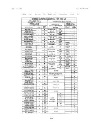 Page 21IMI 66-060Installation
Table 2-4.Wiring For Auxiliary Connector Block J-4
SYSTEM INTERCONNECTION FOR KSU J4
KSU IN---- - --I tHl-AtitCONNEC-
2EPAICONNIWIRE COLOR
IPAIR1
CONNECTION BLOCK WIRING
ASSIGNMENT
BLEONS
(DEFAULT 
UCTENSIONCLIP
TFRM
FENI281 POWER FAIL 1TIP
ISLATE-WHITE1,5
32AUX. EQUIP.1 GR
7
t
-.-37INTERFACE
RED-GREEN
II 33TO RED-BLUE
BLUE-RED
RED-ORANGE
ORANGE-REI
GREEN-RED
RED-BROWNRINGRED
10YELLOW
11
661COLlNE13[AlBLACK12
I:EEN13RINGRED
14YELLOW
15
88CO LINE 14AlBLACK16
I341 AUX. EOUIP.GREEN...