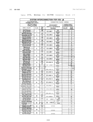 Page 22IMI 66-060Installation
Table 2-5.Wiring For CO/PBX Connector Block J-5
SYSTEM INTERCONNECTION FOR KSU 
55KSU I”----- --N 
I tHl-ACECONNEtZTOR WIRINGCONNECTION BLOCK WIRING
25-P/IIFCONINE-
IWIRE COLOR1 PAIR
CO LINE11 
ITIPRINGI 77I-TIP123CO
LINE12RINGI24IRANGE:-BLACK
38
11
37
12
s
YELLOW
BLUE-Y1YELLOW-ORANGE
ORANGE-YELLOW
1 17
YELLOW-GREEN
GREEN-YELLOW
18YELLOW-BROWN
BROWN-YELLOW
1942
I COLINE17TIP
33
17RING
34
43COLlNE18 L
TIP35
18RING
33
44TIP37
19CO
LINE 19RING38
45COTIPLINE2039-20RINGMlI
48CO LINE21 ’...