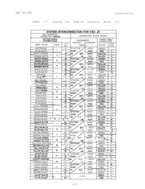 Page 24IMI 66-060Installation
Table 2-7.
Wiring For Station Connector Block J-7
SYSTEM INTERCONNECTION FOR KSU 
J7KSU INTERFACE
CONNECTOR 
WIRINGCONNECTION BLOCK WIRING
25-PAIR CABlCONNCPII””
IWIRE COLOR1 PAIR. 
_-IL” 
I #“i’sASSIGNMENT4-WIRE CABLE
CONNECTIONSfPIN(DEFAULT EXTENSION 1
NO.SHOWN)COLORCLIPTERM.WHITE-BLUE
26STATION AVOICEGREEN1BLUE-WHITE- 1
WHITE-ORANGE
ORANGE-WHITE
2 ‘PI/i5nPAIR
PAIRsWHITE-SLAT&/.-.. . . . .
VOICESLATE-WHITE5 -PAIR1 RED
RED-BLUE
DATA 
t YELLOW 1 11...