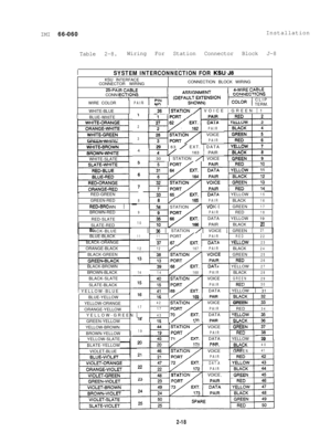 Page 25IMI 66-060Installation
Table 2-8.Wiring For Station Connector Block J-8ISYSTEM INTERCONNECTION FOR KSU.58KSU INTERFACE
CONNECTOR WIRINGCONNECTION BLOCK WIRING
25-PALBLECONNIYLU I iONSWIRE COLOR
PAIR’ CLIP
, I.“. ,
I, TERM.
WHITE-BLUEL 2uSTATION /I VOICE 1 GREEN 1 1
IBLUE-WHITE
GREEN-WHITE4
PAIRVOICE
PAIR 2
34
29 63 / EXT. 1 DATA1 YELLOW1
4v163 1 PAIR
30 
A STATION A VOICE1 WHITE-SLATE 1
LRED-GREEN4YELLOW15GREEN-RED
8IV1661PAIRBLACK16
RED-BR-OWN i ~1 STATIONVOIICEGREEN17BROWN-RED...