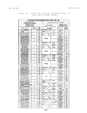 Page 26IMI 66-060Installation
Table 2-9.Wiring For Station Connector Block J-9
(Not Used On Model K2264)
I ’SYSTEM INTERCONNECTION FOR KSU 
J9KSU INTERFACEIInP \A,IPIkI~CONNECTION BLOCK WIRINGCONNECTtin .v,n,,~u
25-PAIR CABLECONNEPT”“L’C
I
IASSIGNMENTCWIRE CABLEfinkf*~~~-+T~o~~
I(DEFAULT EXTENSION 
I=WIRE COLOR
ICOLORl-2;. I
WHI
BLU, . . . . . . _WHITE-ORANGE
ORANGE-WHITE
WHITE-GREENVOICEGREEN
1
PAIR‘RED2DATAYELLOW
32 ’PAIRBLACK49nGREEN5
WHITE-SLAAE 11TITON/IVOICE1GREEN1915
--I
atE-RED
I1 REDI 14IELLOW1 15
.-....