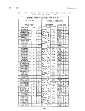 Page 28IMI 66-060
Installation
Table 2-11.Wiring For Station Connector Block J-11
(Not Used On Model K2264)ISYSTEM INTERCONNECTION FOR KSU iJl1KSU INTERFACE
CONNEv, IV,CONNECTOR WIRING
25-PAIR CABLE
CONNECTIONSASSIGNMT”’CWIRE CABLE
WIRE COLOR
.BLUEVHITE
:NI
I(DEFAULT EXTENSION .CONNECTIONS
SHOWN)COLORCLIPTERM.PAIRPIN
NO.
26
ISTATION/1 VOICE1
1PAIR ’ ..__ , _DATAYELLOW
3-2”1PAIRBLACK147RSTATION / VOICE-. .--. _---.,.WHITE
33
I
POR
1ROWNII 29CllTF44BROWN-WI . . . _/WHITE-SLATE30STA
SLATE-WHITE5
RED-BLUE
BLUE-RED...