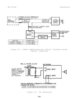 Page 30IMI 66-060Installation
t----1CONNECT TO CLIP TERMINALS ON
CONNECTOR BLOCK PER CHART+?OUTPUT AS
REQUIRED BY
RELAY COIL
P-tVOLTAGE CLAMPING DIODE
RECOMMENDED
FUNCTION
COMMON AUDIBLE
STATION 17 RINGINGCONNECTIONS
J-l CLIPS 
49,50J-2 CLIPS 
49,50
Figure 2-3.Common Audible/Auxiliary Station Interface Wiring
(Typical Connection)600 
fi TO 600 A(l:l)AUDIO
TTO KSU STATION
PORT 39 OR 41 IF
ENABLE IS REQUlREDOR TO ANY UNUSED
STATION PORT IF
ENABLE IS
NOT REQUIRED.‘RANSFORMER
KG
62Osr,
A SYSTEM
4AUDIO INPUT...