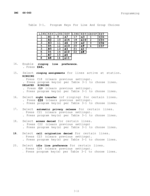 Page 52IMI 66-060Programming
Table 3-1.Program Keys For Line And Group Choices
14.Enable ringing line preference.
. Press C40.
15.Select ringing assignments for lines active at station.
RINGING
.Press Cl8 (clears previous settings).
. Press program key(s) per Table 3-1 to choose lines.DELAYED RINGING
. Press Cl9 (clears previous settings).
. Press program key(s) per Table 3-1 to choose lines.
16.Select night transfer (of ringing) for certain lines.
. Press C20 (clears previous settings).
. Press program key(s)...