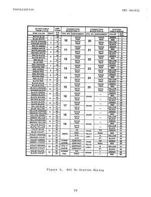 Page 29Installation 
IMI 66-031 . 
GREEN-WHITE 1 J 1 
3 1 
12 
13 
RED-SLATE 1 
l4 
SLATE-RED 1 
I -_c._.. a” 
E 
. ~~ I 11 
1 1 
VOICE 
1 z I PA’R 1 
I r)c 1 VOICE 
1 PAIR 1 GREEN 21 
r RED 22 
DATA &J 
DATA YELLOW 23 
PAIR 
PAIR 
BLACK 24 
-I 1 VOICE 1 I SEEN 25 I DAIE) I I -j 16 j-1 SPARE I------+ BLACK-BROWN ,4 
BROWN-BLACK 
15 
YELLOW-BLUE 
41 
17 
BLUE-YELLOW I6 1 YELLOW-ORANGE ,~ 1 ’ -I 
,q / “?%tE ( SPARE 1 - GREEN 1  1 RED / ;i ORANGE-YELLOW/ ” 1 , YELLOW-GREEN 
GREEN-YELLOW ‘* 
YELLOW-BROWN 
.n 43 ~...