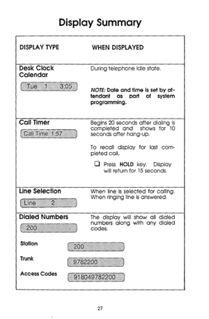 Page 27Display Summary 
WHEN DISPLAYED 
Desk Clock 
Calendar 
During telephone idle state. 
NOTE Date and time is set by at- 
tendant as part of system 
programming. 
Call Timer Begins 20 seconds after dialing is 
completed and shows for 10 
seconds after hang-up. 
To recall display for last com- 
pleted call, 
0 Press HOLD key. Display 
will return for 15 seconds. 
Line S&l&ction When line is selected for calling. 
:. ;. . . . . . . :.. . . . . . . _. 
~ When ringing line is answered. 
I.............I. . . . ....