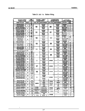 Page 11IMI 66-031Installation
Table 2-l. KSU To Station Wring.I
----.----a-l.“mI ---.I.- Y-L. I_-_.STATION
GREEN-WHITBGREEN 5RED6YEUDW 7 
!BLACK 6 
hers~mzu.1 Is-.--wmllt-JUIt
SLATE-WHITE65
RED-BLUE31BLUE-RED66RED-ORANGE32.ORANGE-RED77
RED-GREEN,
GREEN-REDRFCLRRVOICE
PAIR
DATA
PAIRVU&C “n==- 122 .PAIRRED 1;
xtYEUOW 11
BLACK 12CREEP l * *_..--- -_--
BROW..-..,,.,1141______RED-SLATE1__t65nhTA1241__--
DATA1 YEUDWn 10iiI-n.-SLATE-RED 1DAID
:K-BLUE36 i
15
16
ORANGE-YELLOW1
YELLOW-GREEN,643
GREEN-YELLOW18r-.8x...