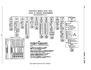 Page 33EXECUTECH MODELS 0616X, 0816X
CLASS OF SERVICE PROGRAMMING
@J~@@~@lsksE LEVELI
PROGAAtM NG KEY LAYOUT
-SYSTEM 
OEFAULtr FUSE OR TON.5 NO1 ONLY SPECIFIESDIKINO WJDE CM KL LINES. @JUT KM mFAUT6CLASS a SERYICE TO PRE-OElERUINEO CCttFIOU)ATIONAS ESCAleEO IN EXT. ILUmOlKS REMIN INTACTI.
-AT snm MFAUT AHD AT ENTRY m LINE PfwAcYRELEASE. KL LINES FaE 6t3 m pAlvAm. SELECTlHOSE LINES Ml’34 SWU.0 HAVE NUWWIVATESlAlW II.E.,PRIV~Y RELEASEDI.
-THE 616X AND 616X KEY SYSTEM5 USES 1M.E.DRIVEN TC4.L RESTRICtlffl.IN ORDER...