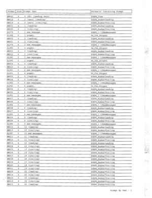 Page 280Prompt Disk Prompt Text Phrase(s) Containing Prompt 
I 
~~042 4 0 (Oh) (leading zero) SUBPH-Time 
NM018 4 0 (zero) (leading) SLJBPH-NumberLeading 
NM019 4 0 (zero) (trailing) SUBPH-NumberTrailing 
NM001 4 1 (leading) SUBPH-NumberLeading 
NM020 4 1 (trailing) SUBPH-NumberTrailing 
~~078 5 1 new message. SUBPH-l-1ONewMessages 
SLOEB 5 1 urgent. PH-Chk-XUrgent 
NM002 4 2 (leading) SUBPH-NumberLeading 
NM021 4 2 (trailing) SUBPH-NumberTrailing 
SLO79 5 2 new messages. SUBPH-l-1ONewMessages 
sLO89 5 2 urgent....