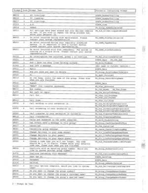 Page 281Prompt Disk Prompt Text 
Phrase(s) Containing Prompt 
NM016 4 
40 (trailing) SUBPH-NumberTrailing 
NM032 4 50 (leading) 
SUBPH-NumberTrailing 
NM017 4 50 (trailing) 
SUBPH-NumberTrailing 
DT033 2 a.m. 
SUBPH-Time 
GR014 3 Added. 
PH-Group-AddedorDeleted 
SSOll 5 All settings have been erased and your mailbox remains 
as new. If you wish to repeat the setup process now, PH-Sub-AllSettingsAreErased 
enter your personal ID. 
EROO2 2 
An error occurred during disk maintenance. Please PH-GAEN-Diskoptimization...