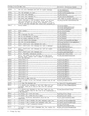 Page 283Prompt Disk Prompt Text 
Phrase(s) Containing Prompt 
SLO59 5 
Got all your messages and left an urgent message. PH-Chk-MsgGotAll 
PH-Chk-GotAndLeft 
S~060 5 
Got the message you sent... PH-Chk-PerMessageReceipt 
SLOO3 5 Got your last message... 
PH-Chk-Receipt 
SL062 5 
Got your last message to... 
PH-Chk-GotYourMessageTo 
SLO61 5 
Got your last message. 
(Not used in current version.) 
ssoo2 5 
Great! Welcome to the voicemail system. To use your 
new voice mailbox in the future, just enter your...