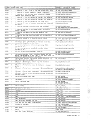 Page 284Prompt Disk Prompt Text Phrase(s) Containing Prompt 
GL015 2 
I’m sorry, I cant talk to you now, please call back. PH-Box-SorryCantTalkNow 
GR012 3 Im sorry, I cannot presently change this group. 
PH-Group-SorryCantChangeGroup 
MB001 3 Im sorry, I did not hear your selection. Please PH-Box-BadIDorPassword 
reenter your selection now. 
DS023 2 Im sorry, I did not recognize the date you entered. PH-Spdl-NotRecognizeDate 
DS024 2 Im sorry, 
I did not recognize the days you entered. PH-Dlv-NotRecognizeDays...