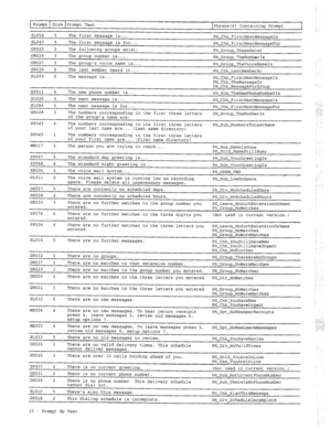 Page 289Prompt Disk Prompt Text 
Phrase(s) Containing Prompt 
I 
SLO54 5 
The first message is... 
PH-Chk-FirstNextMessageis 
SLO43 5 
The first message is for... 
PH-Chk-FirstNextMessageFor 
GR025 3 
The following groups exist: 
PH-Group-TheseExist 
GR026 3 
The group number is... 
PH-Group-TheNumberIs 
GR027 3 The groups voice name is... 
PH-Group-TheVoiceNameIs 
SR026 6 
The last member heard it... 
PH-Chk-LastMemberAt 
SLOO9 5 
The message is... 
PH-Chk-FirstNextMessageIs 
PH-Chk-TheMessageIs...