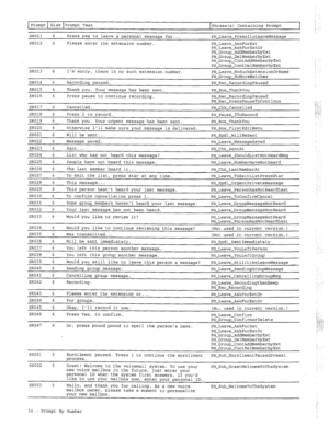 Page 309Prompt Disk Prompt Text 
Phrase(s) Containing Prompt 
SROll 6 
Press yes to leave a personal message for... PH-Leave-PressltoLeaveMessage 
SR012 6 Please enter the extension number. PH-Leave-AskForExt 
PHLeave-AskForExtOr 
PH-Group-AddMemberbyExt 
PH-Group-DelMemberbyExt 
PH-Group-ContAddMemberbyExt 
PH-Group-ContDelMemberbyExt 
SR013 6 
Im sorry, there is no such extension number. PH-Leave-NoSuchExtensionOrName 
PH-Group-NoMoreMatches 
SR014 6 Recording paused. PH-Ret-RecordingPaused 
SR015 6 
Thank...