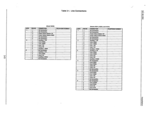 Page 28i 
Table 3-1. Line Connections 
(Models N0616, N0620, and N1024)  