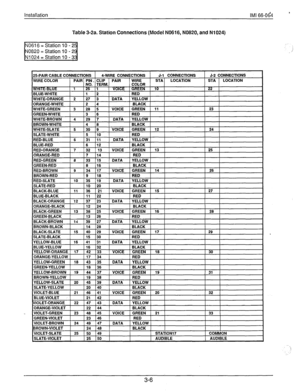 Page 29Installation IMI 66-064 I 
Table 3-2a. Station Connections (Model N0616, N0820, and N1024) 
EN 
I I I I I 
EN 1 15 1 127 1 
I 
--_ .-._ -..... _-- .- -. -- , -..TA YELLOW 
ORANGE-BLACK 1 I12 124 1 BLACK 
BLACK-GREEN I 13 I 38 125 I VOICE GREEN 16 28 
131 I I 
I I .TA 1 YELLOW 1 I I I 1 
ZK 
EN 21 33 
, I 
i 
3-6  