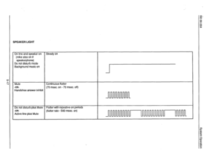 Page 92u 
L 
. 
SPEAKER LIGHT 
On line and speaker on Steady on 
(mike also on if 
speakerphone) 
Do not disturb mode 
Background music on 
Mute Continuous flutter 
-OR- (70 msec. on - 70 msec. off) 
Handsfree answer inhibit 
Do not disturb plus Mute Flutter with repeative on periods 
-OR- (flutter rate - 560 msec. on) 
Active line plus Mute  