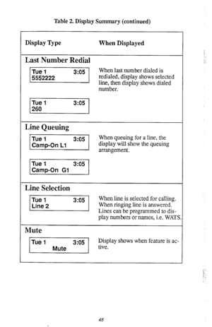 Page 48Table 2. Display Summary (continued) 
When Displayed 
1 Last Number Redial 
When last number dialed is 
redialed, display shows selected 
line, then display shows dialed 
number. 
1 Line Queuing 
When queuing for a line, the 
the queuing 
Line Selection 
When line is selected for calling. 
When ringing line is answered. 
Lines can be programmed to dis- 
play numbers or names, i.e. WATS. 
Display shows when feature is ac- 
:. 
!‘. 
45  