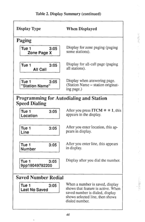 Page 49Table 2. Display Summary (continued) 
Display Type 
Paging 
When Displayed 
Display for zone paging (paging 
Programming for Autodialing and Station 
Speed Dialing 
v After you press ITCM +K +k 1, thi: 
appears in the display. 
v After you enter location, this ap- 
pears in display. 
v After you enter line, this appears 
in display. 
Display after you dial the number. 
Saved Number Redial 
When a number is saved, display 
shows that feature is active. When 
saved number is dialed, display 
shows selected...