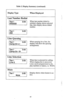 Page 48Table 2. Display Summary (continued) 
When Displayed 
1 Last Number Redial 
When last number dialed is 
redialed, display shows selected 
line, then display shows dialed 
number. 
1 Line Queuing 
When queuing for a line, the 
the queuing 
Line Selection 
When line is selected for calling. 
When ringing line is answered. 
Lines can be programmed to dis- 
play numbers or names, i.e. WATS. 
Display shows when feature is ac- 
:. 
!‘. 
45  