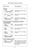 Page 49Table 2. Display Summary (continued) 
Display Type 
Paging 
When Displayed 
Display for zone paging (paging 
Programming for Autodialing and Station 
Speed Dialing 
v After you press ITCM +K +k 1, thi: 
appears in the display. 
v After you enter location, this ap- 
pears in display. 
v After you enter line, this appears 
in display. 
Display after you dial the number. 
Saved Number Redial 
When a number is saved, display 
shows that feature is active. When 
saved number is dialed, display 
shows selected...