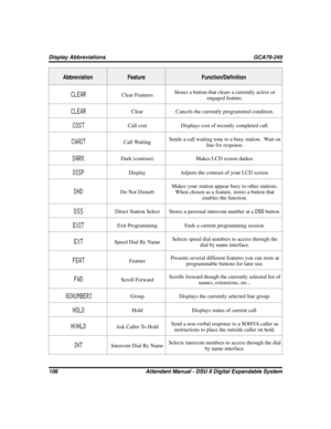 Page 114Abbreviation Feature Function/Definition
CLEAR
Clear FeaturesStores a button that clears a currently active or
engaged feature.
CLEARClear Cancels the currently programmed condition.
COSTCall cost Displays cost of recently completed call.
CWAITCall WaitingSends a call waiting tone to a busy station. Wait on
line for response.
DARKDark (contrast) Makes LCD screen darker.
DISPDisplay Adjusts the contrast of your LCD screen.
DNDDo Not DisturbMakes your station appear busy to other stations.
When chosen as a...