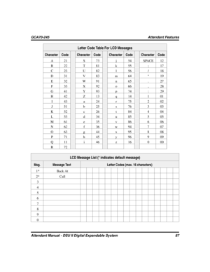 Page 95Letter Code Table For LCD Messages
Character Code Character Code Character Code Character Code
A 21 S 73 j 54 SPACE 12
B 22 T 81 k 55 ; 17
C 23 U 82 l 56 / 18
D 31 V 83 m 64
“19
E 32 W 91 n 65 . 27
F 33 X 92 o 66 , 28
G 41 Y 93 p 74 : 29
H 42 Z 13 q 14 1 01
I43 a24 r75 202
J51 b25 s76 303
K 52 c 26 t 84 4 04
L53d34u85505
M 61 e 35 v 86 6 06
N62 f 36 w94 7 07
O63g44x95808
P71h45y96909
Q 11 i 46 z 16 0 00
R72
LCD Message List (* indicates default message)
Msg. Message Text Letter Codes (max. 16...