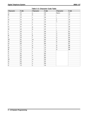 Page 134Table 3–2: Character Code Table
Character Code Character Code Character Code
A 21 a 24 Space 12
B22b 25
-15
C23c 26
;17
D31d 34
/18
E32e 35
“19
F33f 36
.27
G41g 44
,28
H42h 45
:29
I 43 i 46 1 01
J 51 j 54 2 02
K 52 k 55 3 03
L 53 l 56 4 04
M 61 m 64 5 05
N 62 n 65 6 06
O 63 o 66 7 07
P 71 p 74 8 08
Q 11 q 14 9 09
R 72 r 75 0 00
S73s 76
T81t 84
U82u 85
V83v 86
W91w 94
X92x 95
Y93y 96
Z13 z 16
Digital Telephone SystemIMI66–107
3 – 22 System Programming 