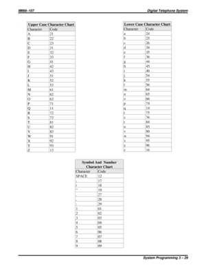 Page 141Upper Case Character Chart
Character Code
A21
B22
C23
D31
E32
F33
G41
H42
I43
J51
K52
L53
M61
N62
O63
P71
Q11
R72
S73
T81
U82
V83
W91
X92
Y93
Z13Lower Case Character Chart
Character Code
a24
b25
c26
d34
e35
f36
g44
h45
i46
j54
k55
l56
m64
n65
o66
p74
q14
r75
s76
t84
u85
v86
w94
x95
y96
z16
Symbol And Number
Character Chart
Character Code
SPACE 12
;17
/18
“19
.27
,28
:29
101
202
303
404
505
606
707
808
909
IMI66–107Digital Telephone System
System Programming 3 – 29 