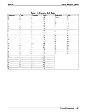 Page 153Table 3–4: Character Code Table
Character Code Character Code Character Code
A 21 a 24 Space 12
B22b 25
-15
C23c 26
;17
D31d 34
/18
E32e 35
“19
F33f 36
.27
G41g 44
,28
H42h 45
:29
I 43 i 46 1 01
J 51 j 54 2 02
K 52 k 55 3 03
L 53 l 56 4 04
M 61 m 64 5 05
N 62 n 65 6 06
O 63 o 66 7 07
P 71 p 74 8 08
Q 11 q 14 9 09
R 72 r 75 0 00
S73s 76
T81t 84
U82u 85
V83v 86
W91w 94
X92x 95
Y93y 96
Z13z 16
IMI66–107Digital Telephone System
System Programming 3 – 41 