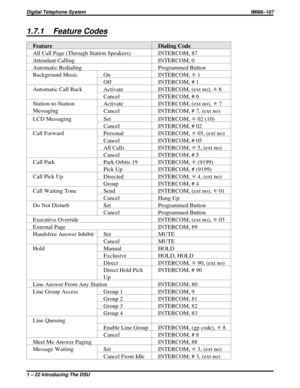 Page 261.7.1 Feature Codes
Feature Dialing Code
All Call Page (Through Station Speakers) INTERCOM, 87
Attendant Calling INTERCOM, 0
Automatic Redialing Programmed Button
Background Music On INTERCOM,S1
Off INTERCOM, # 1
Automatic Call Back Activate INTERCOM, (ext no),S6
Cancel INTERCOM, # 6
Station-to-Station
MessagingActivate INTERCOM, (ext no),S7
Cancel INTERCOM, # 7, (ext no)
LCD Messaging Set INTERCOM,S02 (10)
Cancel INTERCOM, # 02
Call Forward Personal INTERCOM,S05, (ext no)
Cancel INTERCOM, # 05
All Calls...