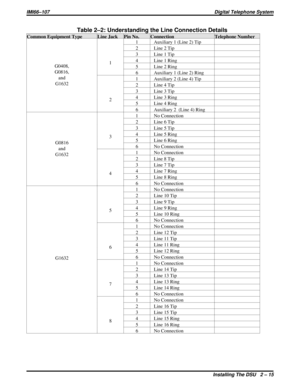 Page 45Table 2–2: Understanding the Line Connection Details
Common Equipment Type Line Jack Pin No. Connection Telephone Number
G0408,
G0816,
and
G163211 Auxiliary 1 (Line 2) Tip
2 Line 2 Tip
3 Line 1 Tip
4 Line 1 Ring
5 Line 2 Ring
6 Auxiliary 1 (Line 2) Ring
21 Auxiliary 2 (Line 4) Tip
2 Line 4 Tip
3 Line 3 Tip
4 Line 3 Ring
5 Line 4 Ring
6 Auxiliary 2 (Line 4) Ring
G0816
and
G163231 No Connection
2 Line 6 Tip
3 Line 5 Tip
4 Line 5 Ring
5 Line 6 Ring
6 No Connection
41 No Connection
2 Line 8 Tip
3 Line 7 Tip...