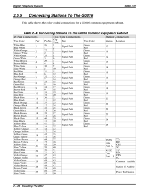 Page 502.5.5 Connecting Stations To The G0816
This table shows the color-coded connections for a G0816 common equipment cabinet.
Table 2–4: Connecting Stations To The G0816 Common Equipment Cabinet
25-Pair Connections Two-Wire Connections Station Connections
Wire Color Pair Pin No.Clip
Term.Pair Wire Color Station Location
White-Blue
126 1
Signal PathGreen
10
Blue-White 1 2 Red
White-Orange
227 3
Signal PathGreen
11
Orange-White 2 4 Red
White-Green
328 5
Signal PathGreen
12
Green-White 3 6 Red
White-Brown
429...