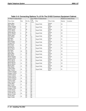 Page 52Table 2–6: Connecting Stations To J2 On The G1632 Common Equipment Cabinet
25-Pair Connections Two-Wire Connections Station Connections
Wire Color Pair Pin No.Clip
Term.Pair Wire Color Station Location
White-Blue
126 1
Signal PathGreen
26
Blue-White 1 2 Red
White-Orange
227 3
Signal PathGreen
27
Orange-White 2 4 Red
White-Green
328 5
Signal PathGreen
28
Green-White 3 6 Red
White-Brown
429 7
Signal PathGreen
29
Brown-White 4 8 Red
White-Slate
530 9
Signal PathGreen
30
Slate-White 5 10 Red
Red-Blue
631 11...